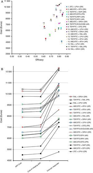 Representation of the base case scenario. (A) Cost: cost of initiating a regimen including all potential consequences of initiating ART with that regimen (Adverse effects [AE] and changes to other regimens) that may occur within 48 weeks. Efficacy: proportion of patients with undetectable plasma viral load (<50copies of RNA of HIV/mL) at 48 weeks. The slope between the y-intercept and the coordinates for each regimen represents the efficiency (cost/efficacy). The slope reflects the cost of achieving one responder by week 48 from the payer perspective: the National Health Service (NHS). (B) ART Cost: Drug costs for each regimen for 48 weeks (laboratory sale price (LSP)+4% VAT – 7.5% reduction). Cost of initiating ART: cost of initiating a regimen including all potential consequences of initiating ART with that regimen (Adverse effects [AE] and changes to other regimens) that may occur within 48 weeks. Cost per Responder: Cost of achieving one responder (<50copies of RNA of HIV per mL of plasma) by week 48 from the payer (NHS) perspective, calculated as the cost of initiating ART divided by its efficacy. ABC: abacavir; ATV: atazanavir; COBI: cobicistat; DRV: darunavir; DTG: dolutegravir; EFV: efavirenz; EVG: elvitegravir; FTC: emtricitabine; LPV: lopinavir; NVP: nevirapine;/r: ritonavir-boosted; RAL: raltegravir; RPV: rilpivirine; TDF: tenofovir DF; 3TC: lamivudine. PR: Regimen designated as “Preferred” by the expert panel of GESIDA and the 2016 AIDS National Plan.17 AR: Regimen designated as “Alternative” by the expert panel of GESIDA and the 2016 AIDS National Plan.17 OR: Regimen designated as “Other” by the expert panel of GESIDA and the 2016 AIDS National Plan.17