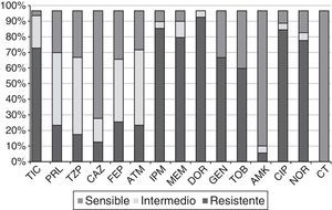 Porcentajes de resistencia de las 61cepas PARC del HSP frente a los 15antibióticos testados. AMK: amikacina; ATM: aztreonam; CAZ: ceftazidima; CIP: ciprofloxacino; CT: colistina; DOR: doripenem; FEP: cefepime; GEN: gentamicina; HSP: Hospital San Pedro; IPM: imipenem; MEM: meropenem; NOR: norfloxacino; PRL: piperacilina; TIC: ticarcilina; TZP: piperacilina-tazobactam; TOB: tobramicina.
