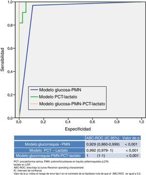 Capacidad predictiva de meningitis bacteriana de los modelos propuestos.