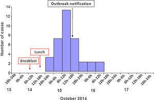 Number of cases of gastroenteritis by date of onset of symptoms, Zamora, October 2014 (epidemic curve).