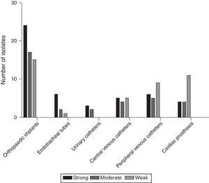 Prevalence of biofilm positive strains and their respective strength.