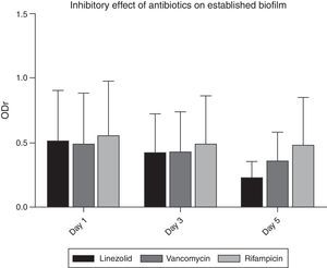 MTT assay showing increased anti-biofilm effect by linezolid and vancomycin.