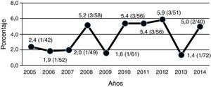 Incidencia anual (% del total casos) de ITU/PNA adquirida en la comunidad por bacterias BLEE+ en niños menores de 2años hospitalizados durante el periodo de estudio.