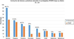 Consumo de drogas recreativas entre los SCV y su relación con las prácticas sexuales no protegidas (PSNP).