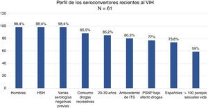 Características sociodemográficas, conductuales y clínicas de los seroconvertores recientes al VIH.