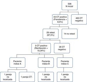 Flujo de estudio. CT: infección por C.trachomatis.