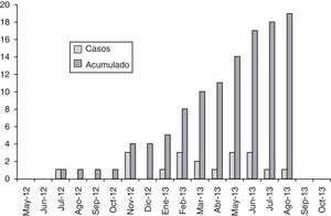 Brote comunitario de leishmaniasis en la localidad de Tous: número de casos por mes y número de casos acumulados en el tiempo.