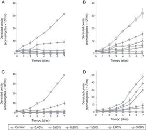 Actividad de la infusión de Artemisia annua sobre epimastigotes de Trypanosoma cruzi: A) Tratamiento de planta cultivada en Luxemburgo sobre aislado CHHP. B) Tratamiento de planta cultivada en Cumaná, Venezuela sobre aislado CHHP. C) Tratamiento de planta cultivada en Luxemburgo sobre aislado RG1. D) Tratamiento de planta cultivada en Cumaná, Venezuela sobre aislado RG1.