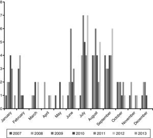 Cases reported of malaria in children in CAM (2007–2013). Trend along the years of study. Distribution by months.