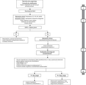 Algoritmo de actuación para la atención inicial del paciente con neutropenia febril en el Servicio de Urgencias y evaluación del riesgo de complicaciones y de la modalidad de tratamiento, incluyendo el tiempo máximo deseable para cada una de las actuaciones. Modificado de: Bell MS, Scullen P, McParlan D, et al. Neutropenic sepsis guideline. In edition Northern Ireland Cancer Network 2010; 1-11. *No es necesario esperar a la confirmación analítica de la neutropenia para iniciar la evaluación; **criterios clínicos de riesgo: aparición de alteraciones o empeoramiento de disfunción orgánica, comorbilidad, alteración de signos vitales, síntomas o signos clínicos, infección focal documentada o datos analíticos o de imagen. FC: frecuencia cardiaca; FR: frecuencia respiratoria; iv: intravenoso; MASCC: Multinational Association for Supportive Care in Cancer; PA: presión arterial; QT: quimioterapia; Sat02: saturación arterial de oxígeno; SIRS: síndrome de respuesta inflamatoria sistémica; vo: vía oral.