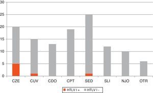 Distribución de los distintos criterios clínicos y epidemiológicos que motivaron la realización de cribado de IgG anti-HTLV-I/II en nuestro centro. Se resaltan en color oscuro los casos HTLV-I positivos. CDO: cribado en donantes de órganos con factor de riesgo; CPT: cribado en pretrasplantados con factor de riesgo; CUV: cribado rutinario en UDPV y/o VIH+; CZE: cribado rutinario en pacientes de zona endémica; NJO: no justificado; OTR, otros; SED: sospecha de enfermedad desmielinizante; SLI: síndrome linfoproliferativo; UDVP: usuarios de drogas por vía parenteral.