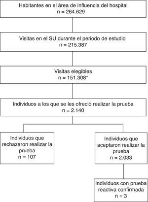 Diagrama de flujo de selección de pacientes en el Servicio de Urgencias, individuos que rechazaron y aceptaron realizar la prueba y pruebas reactivas confirmadas. SU: Servicio de Urgencias. *Esta cifra no discrimina reconsultas, por lo que se refiere a visitas elegibles, mas no a individuos.
