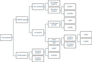 Distribución de pacientes en el método habitual. BK: baciloscopia; FBC: fibrobroncoscopia; MNT: micobacteria no tuberculosa; MTBC: Mycobacterium tuberculosis Complex; SCETB: sospecha clínica elevada de tuberculosis.