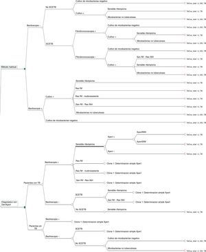 Árbol de decisión con las 3 alternativas diagnósticas: a) método habitual; b) alternativa 1; c) alternativa 2.