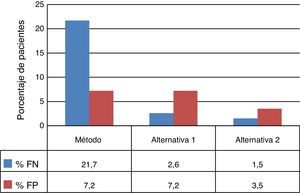 Porcentaje de pacientes con tratamiento empírico incorrecto.