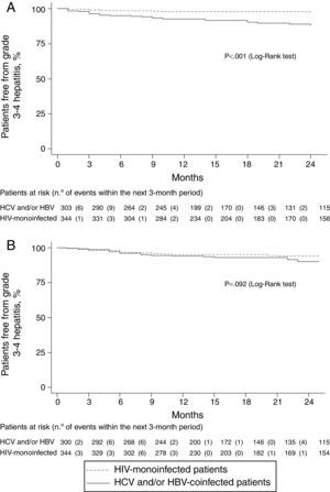 Cumulative incidence of grade 3–4 hepatitis, defined either as any ALT or AST increase higher than 5-fold upper normal levels (A) or as any ALT or AST increase over 3.5-fold the baseline levels (B).