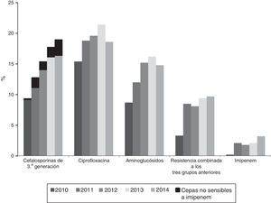 Evolución anual de la prevalencia de resistencia a antibióticos en aislamientos de Klebsiella pneumoniae procedentes de hemocultivos según datos de la red EARS-Net en España (2010-2014).