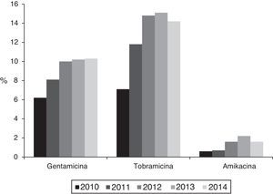 Evolución anual de la prevalencia de resistencia a aminoglucósidos en aislamientos de Klebsiella pneumoniae procedentes de hemocultivos según datos de la red EARS-Net en España (2010-2014).