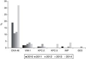 Evolución anual de la producción de carbapenemasas en aislamientos de Klebsiella pneumoniae procedentes de hemocultivos según datos de la red EARS-Net en España (2010-2014).