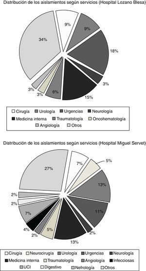 Distribución de los aislamientos según servicio hospitalario en los dos hospitales analizados.