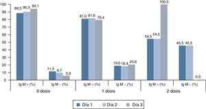 Resultado IgM (%) en muestras precoces, en casos confirmados por laboratorio, según número de días tras exantema y estado de vacunación.