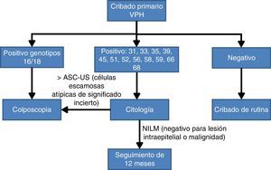 Algoritmo de cribado poblacional basado en el genotipado parcial30.