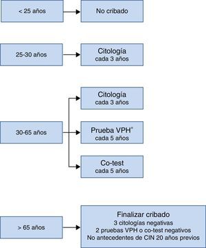 Algoritmo de cribado poblacional aconsejado en el Documento de Consenso. Guía de cribado del cáncer de cuello de útero en España, 2014. * Recomendado.