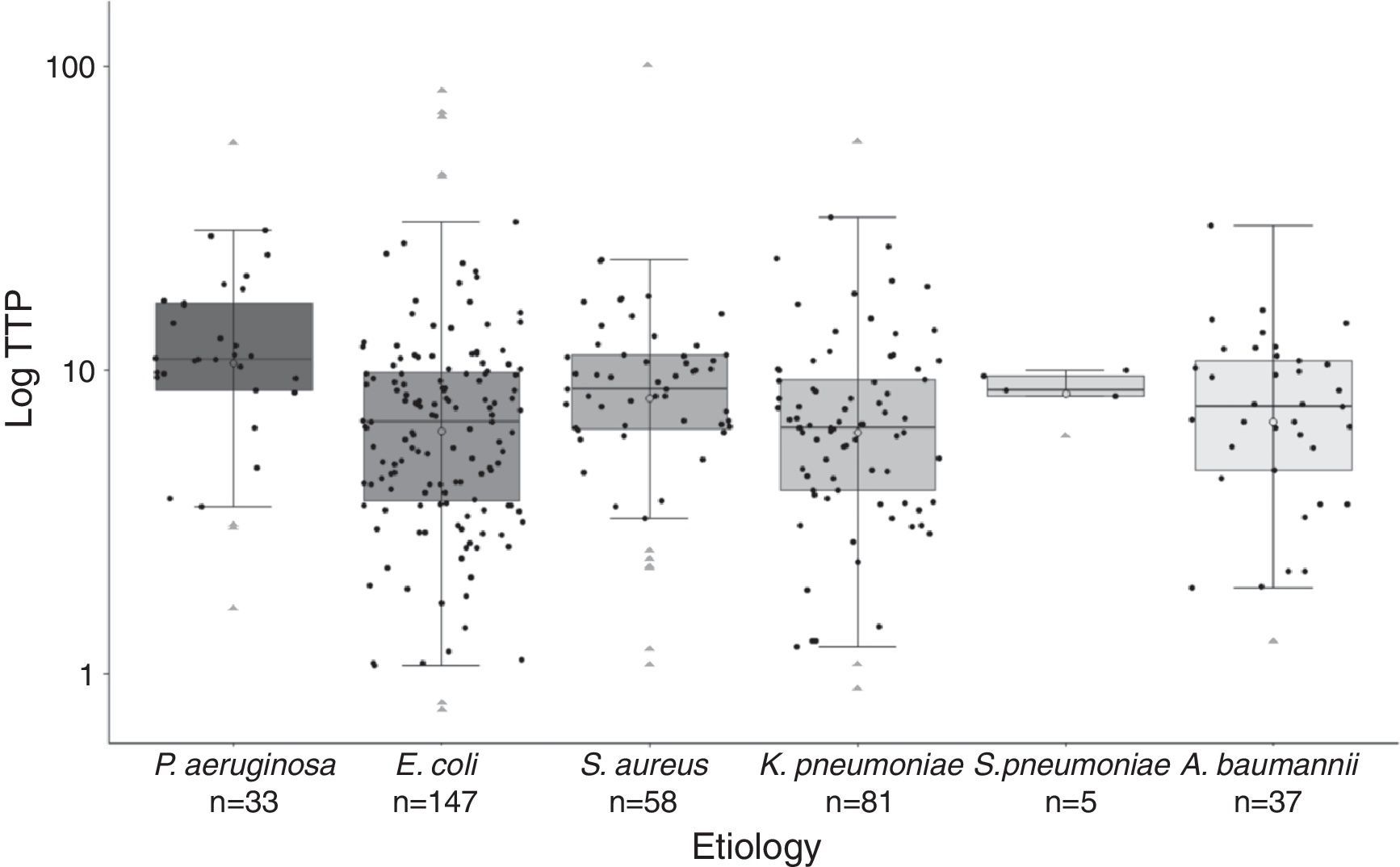 Time to positivity of blood cultures in patients with bloodstream ...