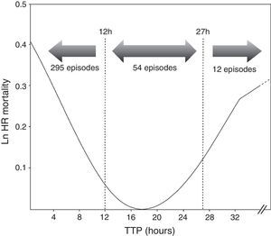 Adjusted hazard ratio (HR) (Ln) for mortality according to time to positivity (TTP) values of blood cultures on the 361 episodes of BSI recorded in this study.