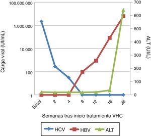 Carga viral de VHC y VHB tras el inicio del tratamiento y niveles de transaminasas (AST).