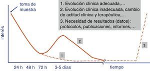 Evolución del interés por los resultados de los estudios microbiológicos por parte del facultativo peticionario.