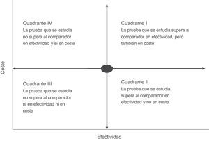 Plano de coste-efectividad (ver texto para explicación).