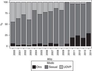Vía de adquisición materna del VIH a lo largo de los años de la cohorte.
