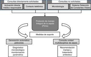 Mecanismos de inclusión de un paciente en el Protocolo Informático de Manejo Integral de la Sepsis (PIMIS).