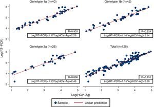 Correlation between logarithmic values of HCV-Ag and RT-PCR between genotypes. Log(HCV-Ag): logarithmic value of HCV core-antigen; Log(RT-PCR): logarithmic value of RT-PCR; R: Pearson correlation coefficient.