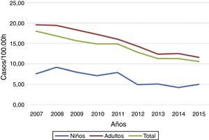 Evolución de las tasas de tuberculosis en niños (<15 años) y adultos. España, 2007-2015. Fuente: Red Nacional de Vigilancia Epidemiológica.