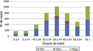 Casos de tuberculosis por grupos de edad y estatus VIH. España, 2015. Fuente: Red Nacional de Vigilancia Epidemiológica.