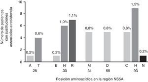 Tipos y prevalencia de RAS en NS5A a elbasvir detectadas en pacientes infectados con VHC-GT1a nunca tratados con inhibidores NS5A en España. NS5A: proteína no estructural 5A.
