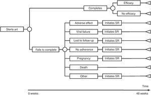 Structure of the economic evaluation model for each regimen of antiretroviral treatment (ART). SR: substitution regimen.