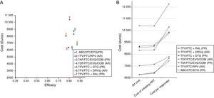 Representation of the base case scenario. (A) Cost: cost of initiating a regimen including all potential consequences of initiating ART with that regimen (Adverse effects [AE] and changes to other regimens) that may occur within 48 weeks. Efficacy: proportion of patients with undetectable plasma viral load (<50copies of HIV-RNA/mL) at 48 weeks. The slope between the y-intercept and the coordinates for each regimen represents the efficiency (cost/efficacy). The slope reflects the cost of achieving one responder by week 48 from the payer perspective: The National Health Service (NHS). (B) ART Cost: Drug costs for each regimen for 48 weeks (laboratory sale price (LSP)+4% VAT – 7.5% reduction). Cost of initiating ART: cost of initiating a regimen including all potential consequences of initiating ART with that regimen (Adverse effects [AE] and changes to other regimens) that may occur within 48 weeks. Cost per Responder: Cost of achieving one responder (<50copies of HIV-RNA per mL of plasma) by week 48 from the payer (NHS) perspective, calculated as the cost of initiating ART divided by its efficacy. ABC: abacavir; COBI: cobicistat; DRV: darunavir; DTG: dolutegravir; EVG: elvitegravir; FTC: emtricitabine;/p: ritonavir-boosted or cobicistat-boosted; RAL: raltegravir; TAF: tenofovir alafenamide; TDF: tenofovir DF; TFV: TDF or TAF; 3TC: lamivudine. PR: regimen designated as “Preferred” by the expert panel of GESIDA and the 2016 AIDS National Plan.17 AR: Regimen designated as “Alternative” by the expert panel of GESIDA and the 2016 AIDS National Plan.17