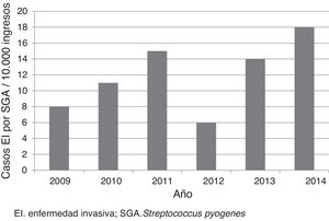 Tasa de ingreso de enfermedad invasiva por Streptococcus pyogenes entre 2009 y 2014 (n=52). EI: enfermedad invasiva; SGA: Streptococcus pyogenes.