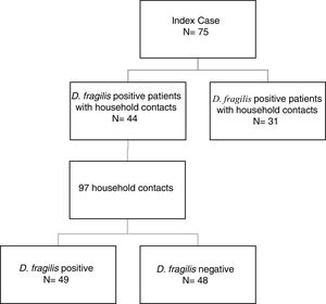 Distribution of the D. fragilis-infected and uninfected patients and household contacts enrolled in this study.