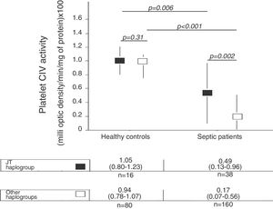 Platelet respiratory complex IV (CIV) specific activity in healthy controls and severe septic patients according to mtDNA haplogroup. All p-values lower than 0.012 were statistically significant after Bonferroni correction.