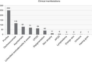 Main clinical forms of imported onchocerciasis.