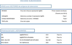 Vacunas subunidades en ensayos clínicos. Las vacunas subunidades buscan en individuos previamente vacunados con BCG reforzar con antígenos de M. tuberculosis aumentar su protección. Pueden utilizar diferentes virus como vectores, como Poxvirus (MVA) o adenovirus de distintos orígenes (Ad o ChA) o el virus de la gripe. Otras vacunas subunidades utilizan distintos adyuvantes (IC31, GLA-SE o SO2) para potenciar el efecto inmunogeno de las proteínas de M. tuberculosis. Para cada candidato subunidad se indica la fase de desarrollo clínico en que se encuentra.