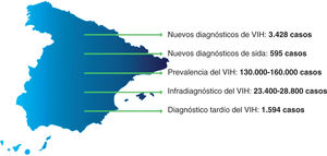 Situación del VIH en España. Reproducida con permiso de SiHealth. Tomada de Rojo A, Arratibel P, Bengoa R; Grupo Multidisciplinar de Expertos en VIH. El VIH en España, una asignatura pendiente. 1.a ed. España: The Institute for Health and Strategy (SiHealth); 2018 y esta adaptada de SINIVIH, 20161 y Núñez et al, 20132.