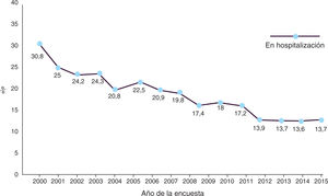 Evolución de la proporción de pacientes infectados por VIH en hospitalización. Fuente: Encuesta hospitalaria de pacientes con VIH/sida, 2015.