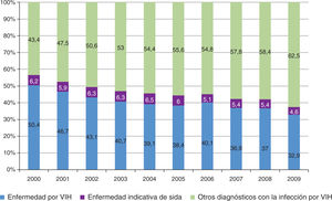 Distribución de las altas hospitalarias de pacientes con infección por VIH según el diagnóstico principal y el año, 2000-2009 (en %). Fuente: Área de vigilancia del VIH y conductas de riesgo, 2013.