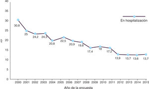 Evolución de la proporción de personas con infección por VIH en hospitalización (%), 2000-2015. Fuente: Encuesta hospitalaria de pacientes con VIH/sida, 2015.