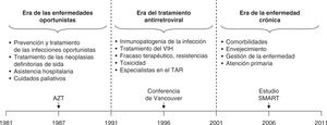 La epidemia de HIV/sida: aspectos clínicos más importantes a lo largo de 3 eras distintas: 1981-2011. Modificada de Chu et al20. AZT: zidovudina; TAR: tratamiento antirretroviral.